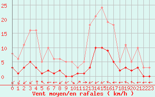 Courbe de la force du vent pour Aniane (34)