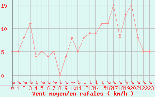 Courbe de la force du vent pour Brive-Souillac (19)