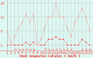 Courbe de la force du vent pour Guret (23)