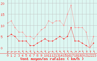 Courbe de la force du vent pour Ruffiac (47)