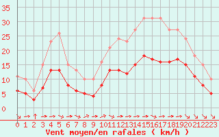 Courbe de la force du vent pour Montroy (17)