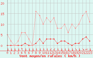 Courbe de la force du vent pour Saint-Philbert-sur-Risle (27)