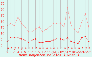 Courbe de la force du vent pour Lagny-sur-Marne (77)