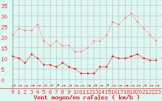 Courbe de la force du vent pour Ciudad Real (Esp)