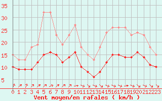 Courbe de la force du vent pour Montroy (17)
