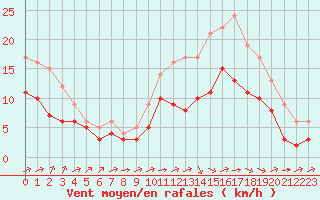 Courbe de la force du vent pour Souprosse (40)