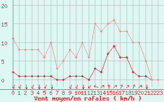 Courbe de la force du vent pour Guidel (56)