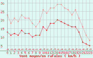 Courbe de la force du vent pour Montroy (17)