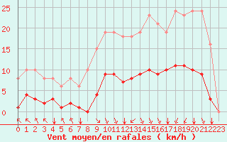 Courbe de la force du vent pour Corny-sur-Moselle (57)