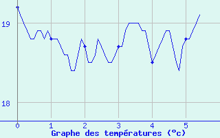 Courbe de tempratures pour Cagnano (2B)