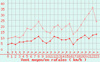 Courbe de la force du vent pour Metz (57)