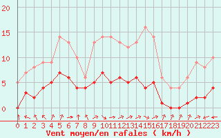 Courbe de la force du vent pour Ruffiac (47)