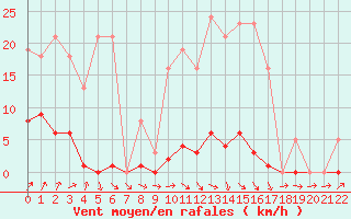 Courbe de la force du vent pour Bannay (18)