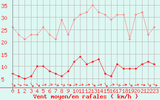 Courbe de la force du vent pour Le Luc (83)