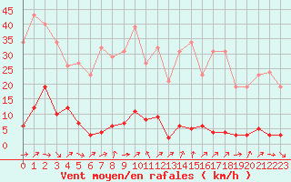 Courbe de la force du vent pour Verneuil (78)