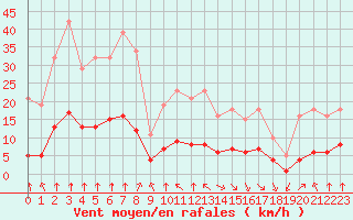 Courbe de la force du vent pour Bourg-en-Bresse (01)