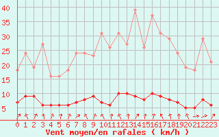 Courbe de la force du vent pour Clermont de l