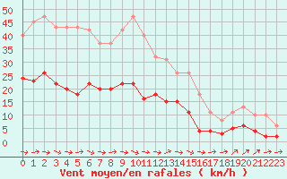 Courbe de la force du vent pour Montredon des Corbires (11)