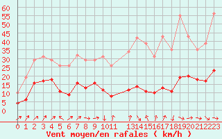 Courbe de la force du vent pour Selonnet - Chabanon (04)