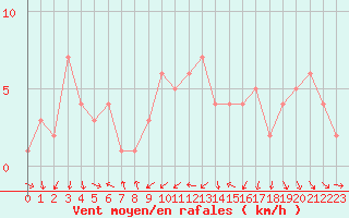 Courbe de la force du vent pour Orschwiller (67)