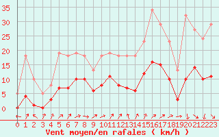 Courbe de la force du vent pour Combs-la-Ville (77)