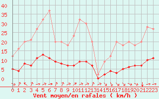 Courbe de la force du vent pour Grandfresnoy (60)