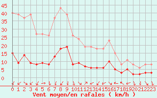 Courbe de la force du vent pour Xert / Chert (Esp)