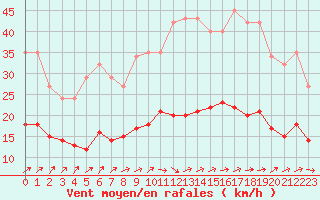 Courbe de la force du vent pour Saint-Nazaire-d