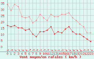 Courbe de la force du vent pour Bonnecombe - Les Salces (48)