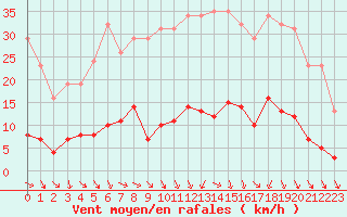 Courbe de la force du vent pour Les Pennes-Mirabeau (13)