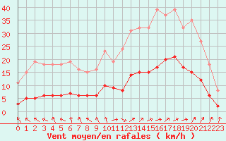 Courbe de la force du vent pour Sainte-Ouenne (79)