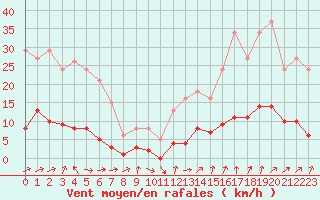 Courbe de la force du vent pour Six-Fours (83)