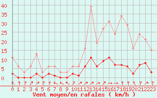 Courbe de la force du vent pour Lussat (23)