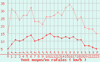 Courbe de la force du vent pour Saint-Igneuc (22)