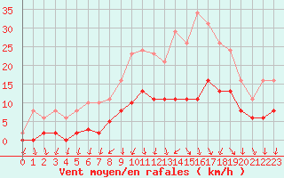 Courbe de la force du vent pour Tour-en-Sologne (41)