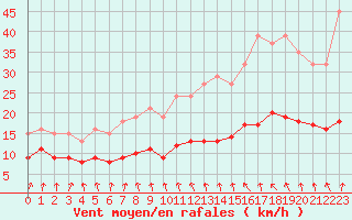 Courbe de la force du vent pour Bulson (08)