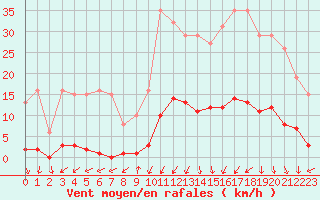 Courbe de la force du vent pour Vias (34)