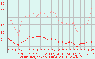 Courbe de la force du vent pour Le Mesnil-Esnard (76)