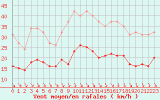 Courbe de la force du vent pour Bonnecombe - Les Salces (48)
