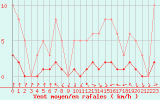 Courbe de la force du vent pour Coulommes-et-Marqueny (08)