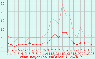 Courbe de la force du vent pour Gjilan (Kosovo)