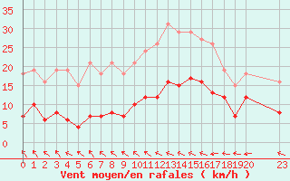 Courbe de la force du vent pour Estres-la-Campagne (14)