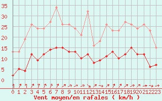 Courbe de la force du vent pour Bulson (08)