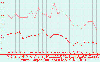 Courbe de la force du vent pour Sermange-Erzange (57)
