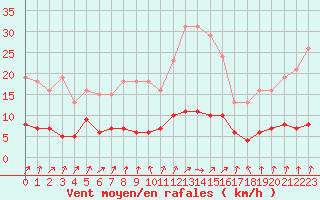 Courbe de la force du vent pour Trgueux (22)