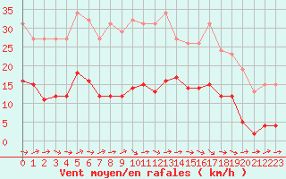 Courbe de la force du vent pour Montredon des Corbires (11)