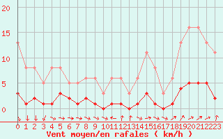 Courbe de la force du vent pour Vernouillet (78)