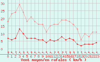Courbe de la force du vent pour Cernay (86)