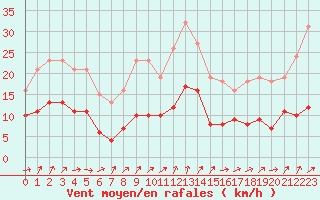Courbe de la force du vent pour Bonnecombe - Les Salces (48)