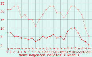 Courbe de la force du vent pour Ploeren (56)